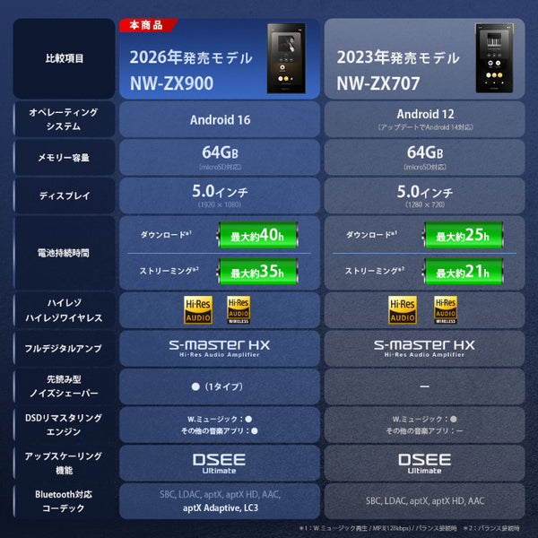 NW-ZX900 C【JACCSショッピングクレジット 24回まで金利無料！】