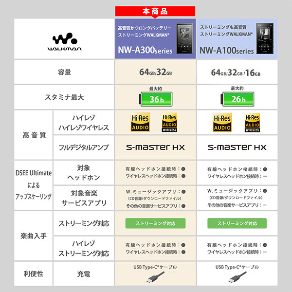 NW-A300シリーズ